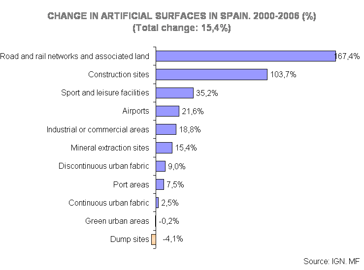 Changes Artificial Surfaces 2000-2006