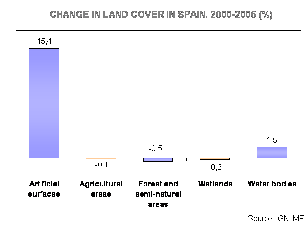 Changes Land Cover 2000-2006