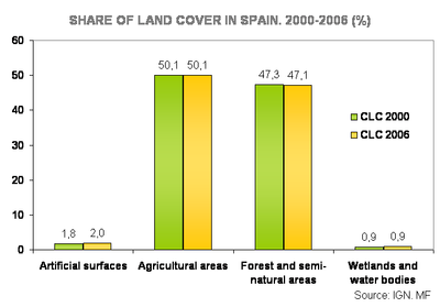 Share Land Cover 2000-2006