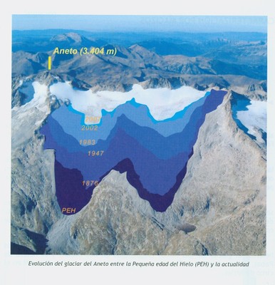 Evolution of glaciers