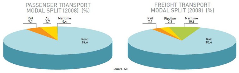 Transport modal split 2008