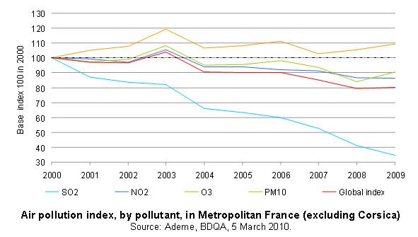 Air pollution index, by pollutant, in Metropolitan France (excluding Corsica)