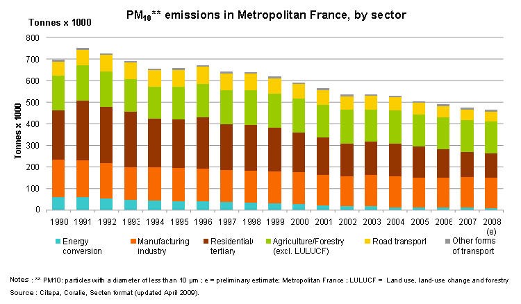 PM10** emissions in Metropolitan France, by sector 