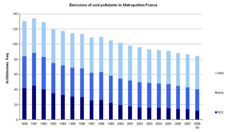 Emissions of acid pollutants in Metropolitan France