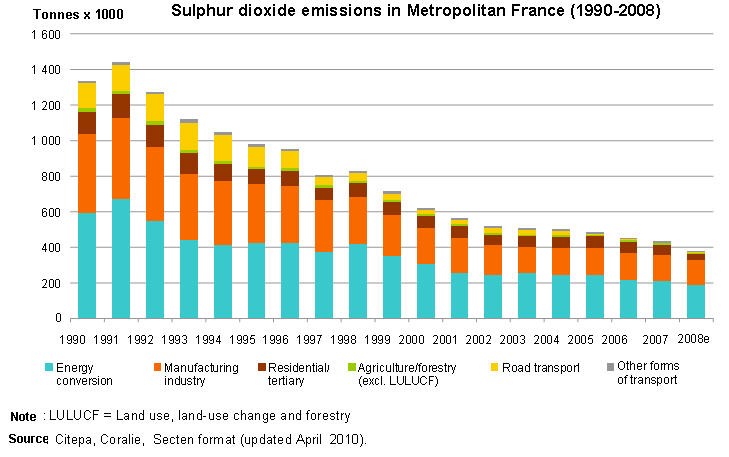 Sulphur dioxide emissions in Metropolitan France (1990-2008)