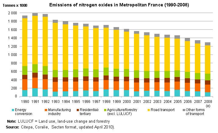 Emissions of nitrogen oxides in Metropolitan France (1990-2008)