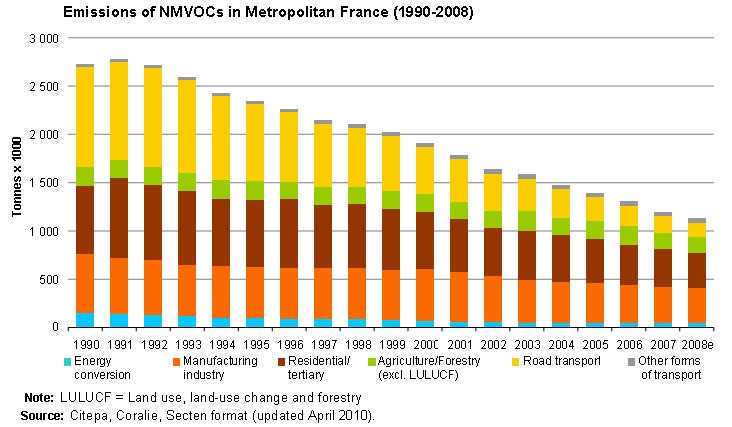 Emissions of NMVOCs in Metropolitan France (1990-2008)