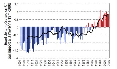 Deviation in temperature in °C in relation to the 1971 2000 mean