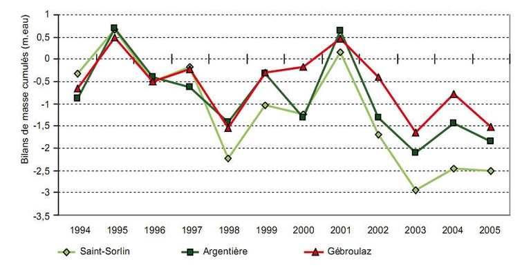 Cumulative change in the mass balances of three glaciers in the French Alps since 1994