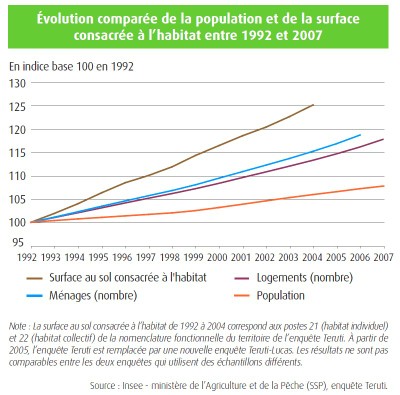 Comparative increase in the population and the area used for housing 1992 – 2007