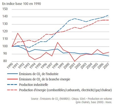 Evolution des émissoins de CO2 par le secteur industriel