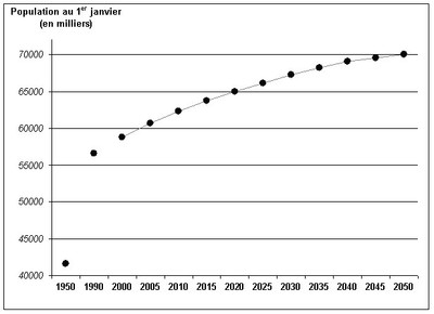 Population projections for mainland France in 2050