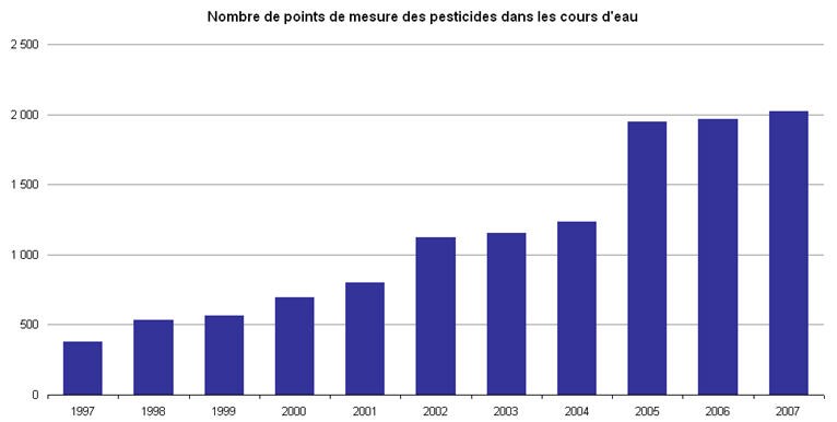 Pesticides: increased monitoring