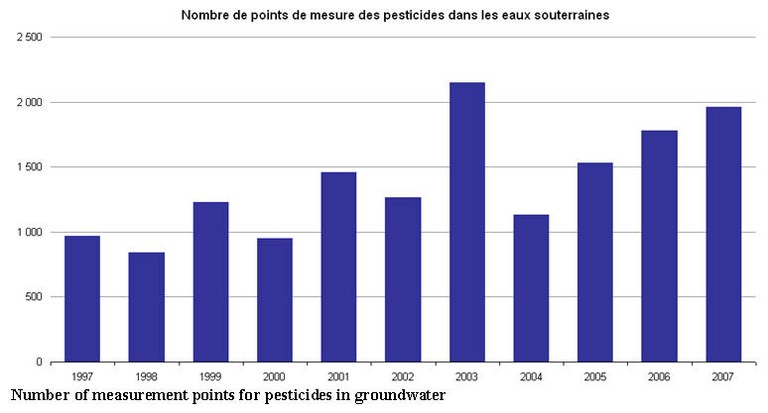 Number of measurement points for pesticides in groundwater