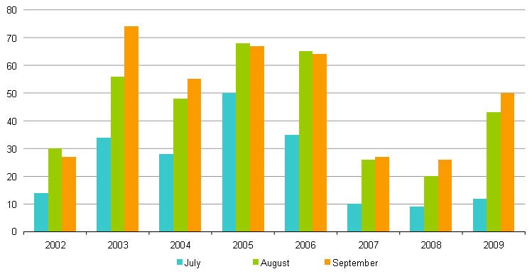 Trend in the number of departments affected by water restrictions during the summer in metropolitan France