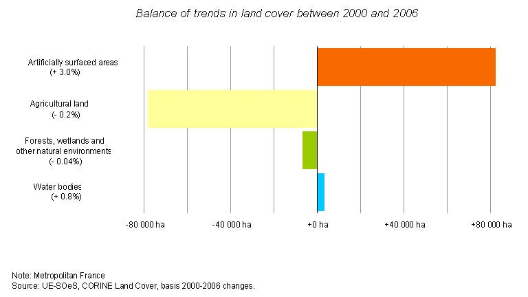 Balance of trends in land cover between 2000 and 2006