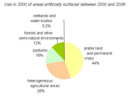 Use in 2000 of areas artificially surfaced between 2000 and 2006