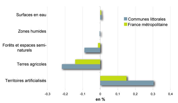 Share of the territory affected by the changes in land use between 2000 and 2006, by major headings types 