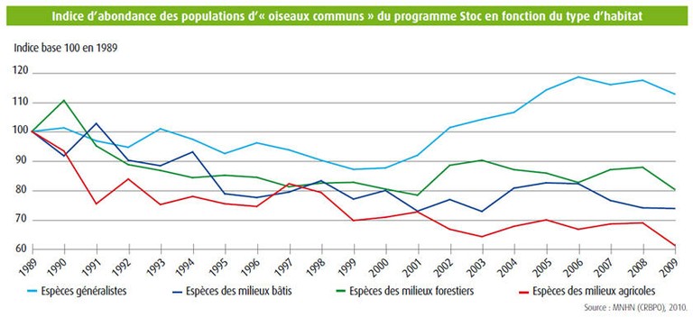 STOC programme index of abundance of common birds, as a function of type of habitat