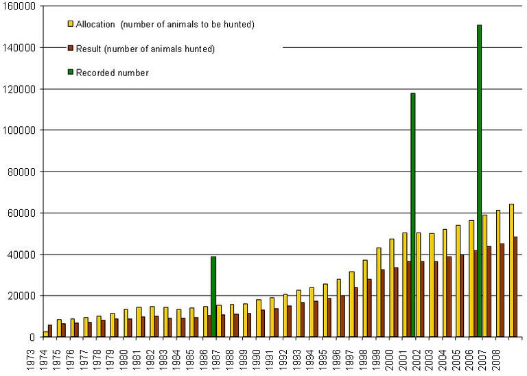 Developments in national hunting hunting figures for red deer between 1973 and 2008