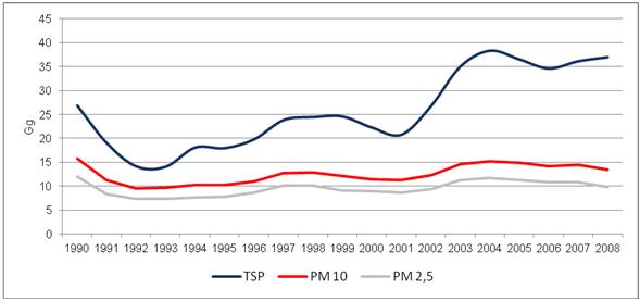 Figure 12. TSP, PM10 & PM2.5 emissions in the air (Gg/yr) in Croatia, 1990 2008 