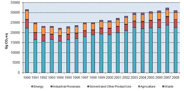 Figure 1. Trend for GHG emissions by sector, 1990 – 2008 [2]