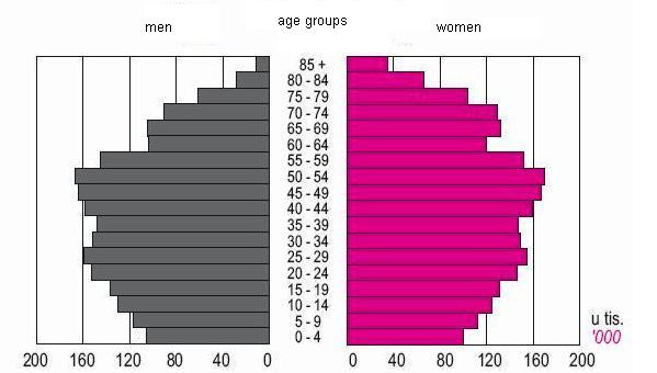 Figure 5.  Croatian population by age and gender, estimate for 2007