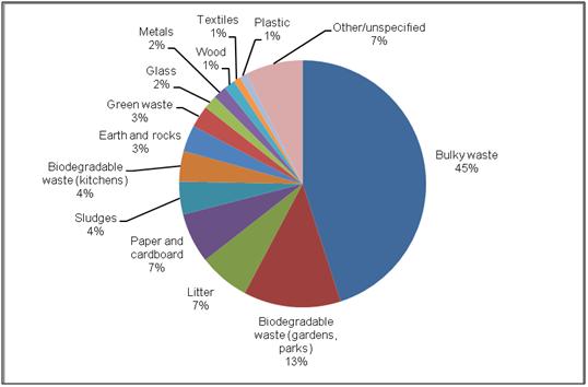 Figure 3. Separately collected types of municipal waste as reported by municipal operators in the EPR (Environmental Pollution Register), 2008