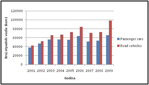Figure 4. Number of end-of-life vehicles in Croatia, 2001- 2009