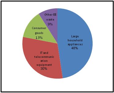 Figure 5. Share of individual types of EE waste in the total waste collected in 2008 (%)
