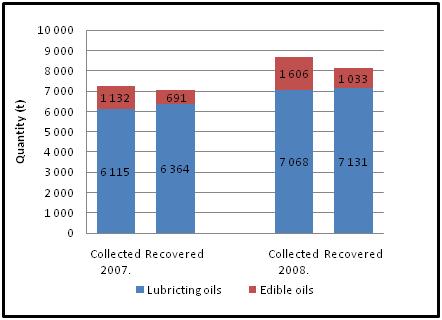 Figure 6. Lubricating and edible oils collected and recovered in 2007 and 2008