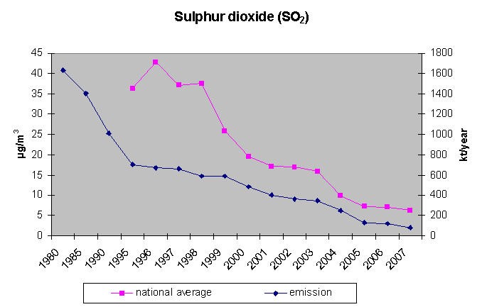 Sulphur dioxide