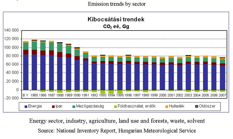 Emission trends by sector