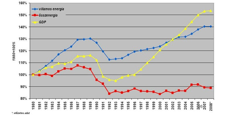 blue curve: electrical energy consumption, red: total energy, yellow: GDP