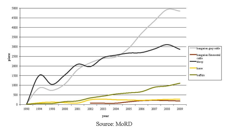 FIGURE 4.: CHANGES IN THE NUMBER OF LIVESTOCK IN THE PROPERTY OF NATIONAL PARK DIRECTORATES 