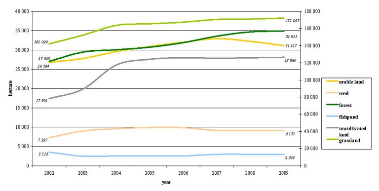 SIZE EVOLVEMENT OF PROTECTED TERRITORIES AND TERRITORIES PLANNED TO ACQUIRE PROTECTED STATUS, ACCORDING TO AGRICULTURAL SECTORS (UNDER NATIONAL PARK DIRECTORATE ESTATE MANAGEMENT) 