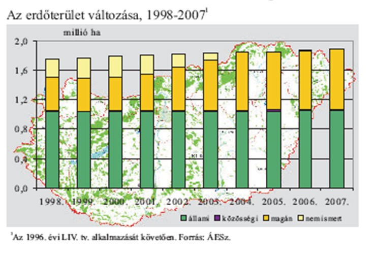 FIGURE 1. CHANGES IN FOREST AREA, AFFORESTRATION