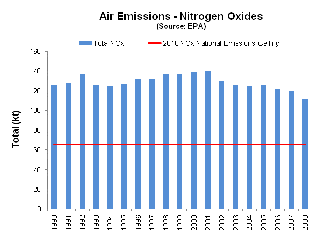 Air Emissions Nitrogen Oxides