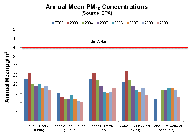 Air Quality Particulate Matter