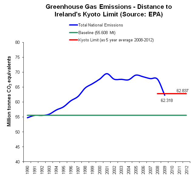 GHG Emissions Kyoto Protocol Limit