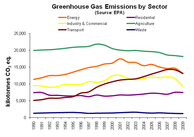 Greenhouse gas emissions  by sector