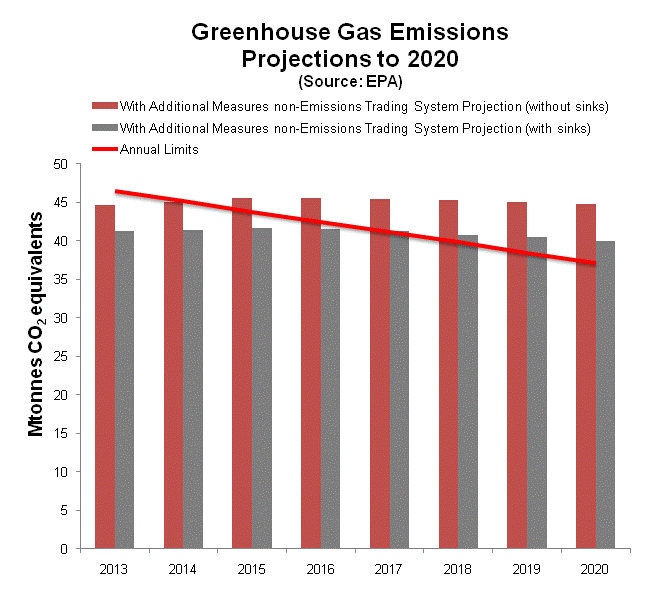 GHG projections to 2020