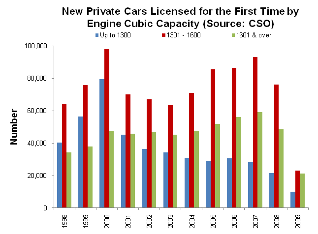 Car Numbers and Engine Size