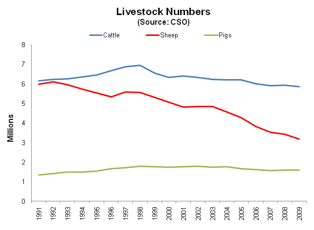 Livestock Numbers
