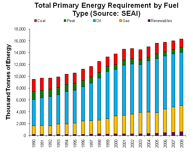 Total Primary Energy Requirement by Fuel Type