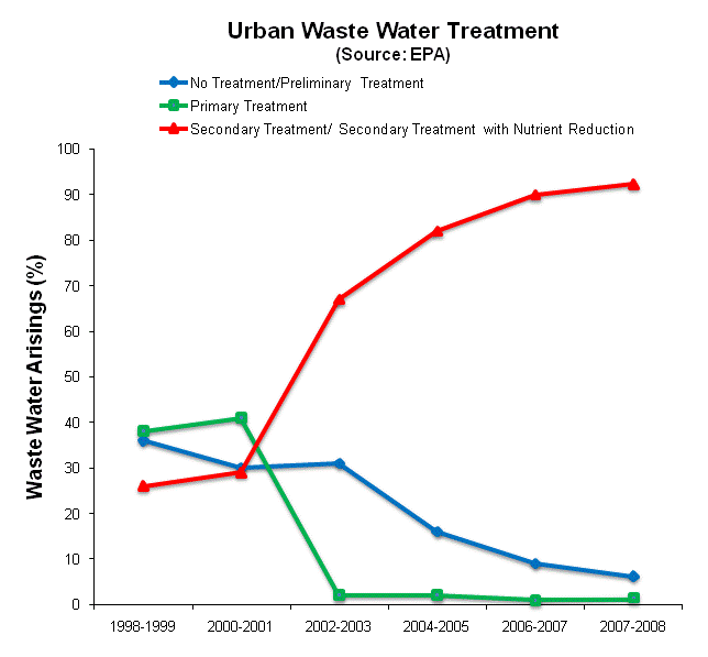 Urban Waste Water Treatment