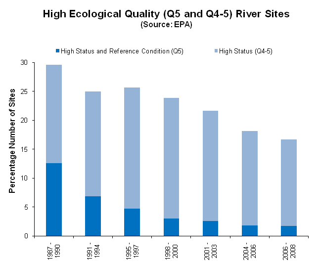 High ecological quality river sites