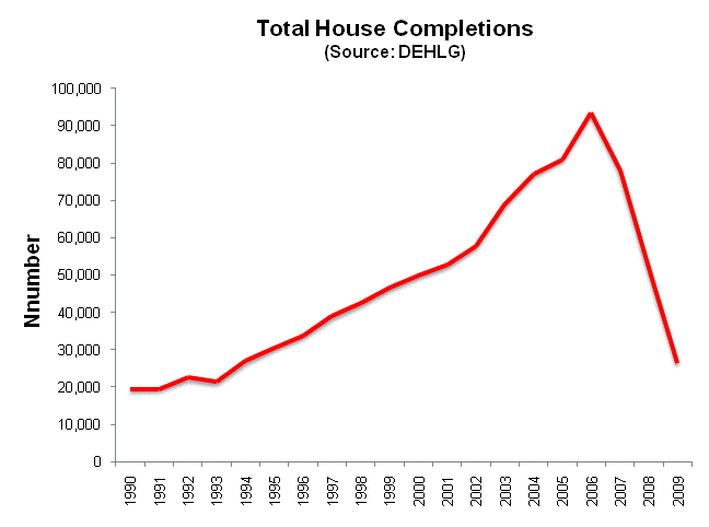 Total house completions