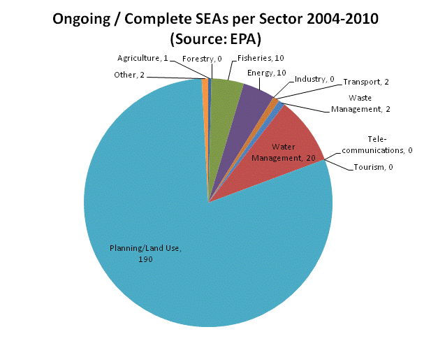 Distribution of SEA plans/programmes