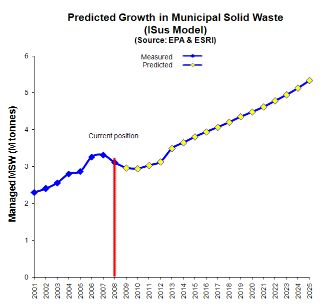 Predicted growth in municipal waste 